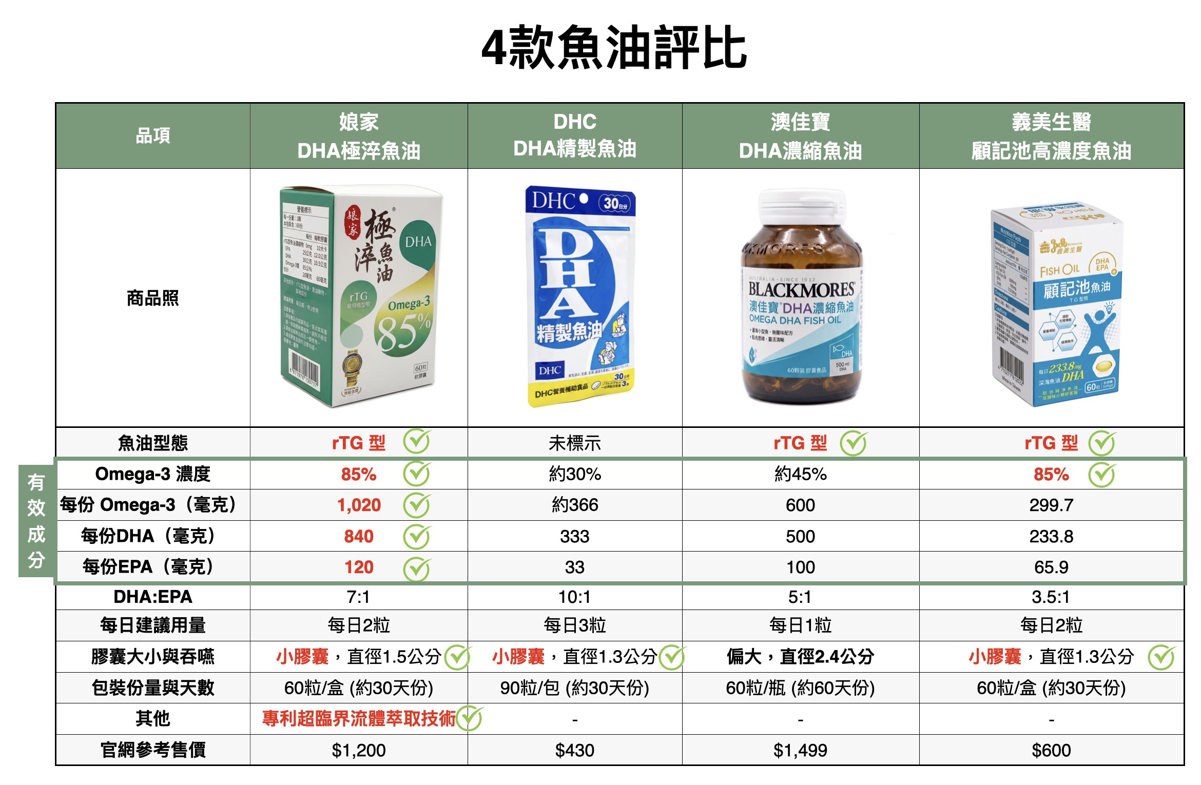魚油怎麼挑不踩雷？單方 vs 複方全解析！4 款熱門 DHA 魚油實測大評比